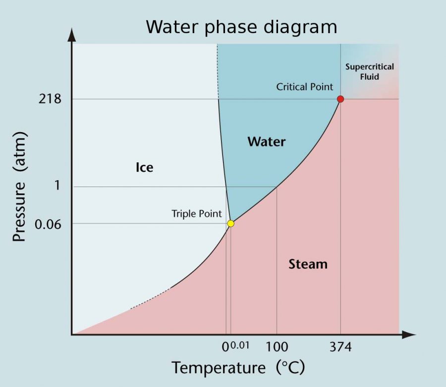 Triple Point of Water: The Temperature Where All Three Phases Coexist