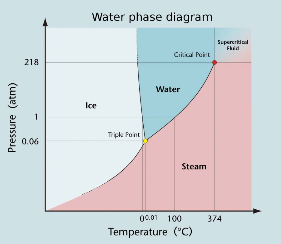 boiling point of water graph