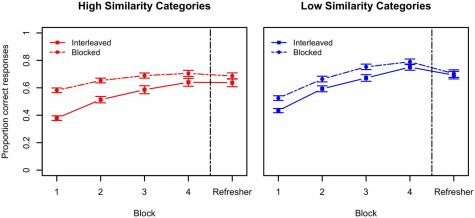 Blocked Practice vs. Interleaved Practice